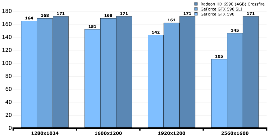 Производительность GeForce GTX 590 Производительность GeForce GTX 590